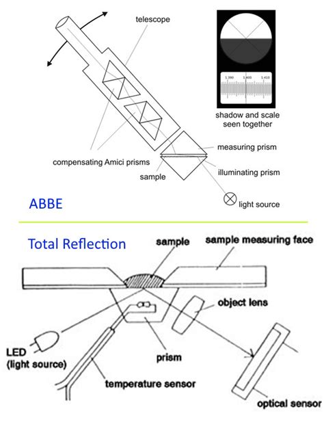 how to check a refractometer|refractometer labelled diagram.